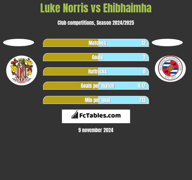 Luke Norris vs Ehibhaimha h2h player stats