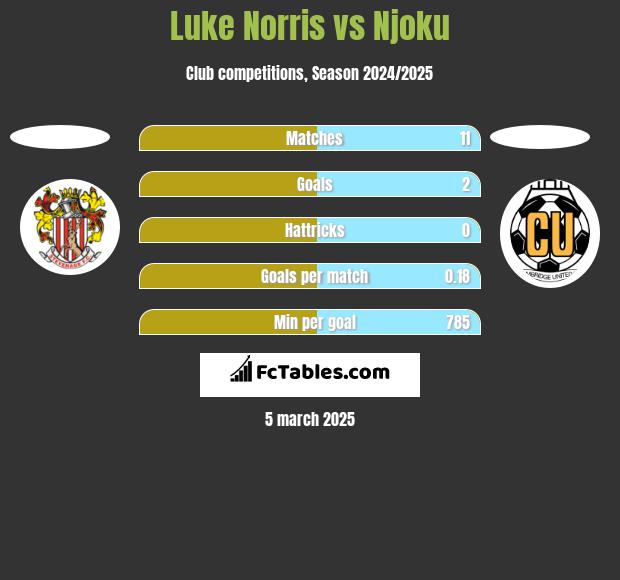 Luke Norris vs Njoku h2h player stats