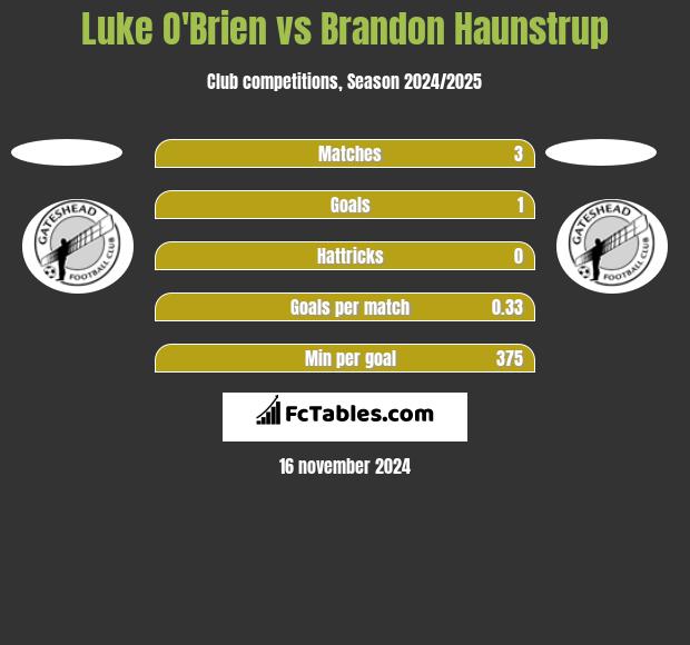 Luke O'Brien vs Brandon Haunstrup h2h player stats