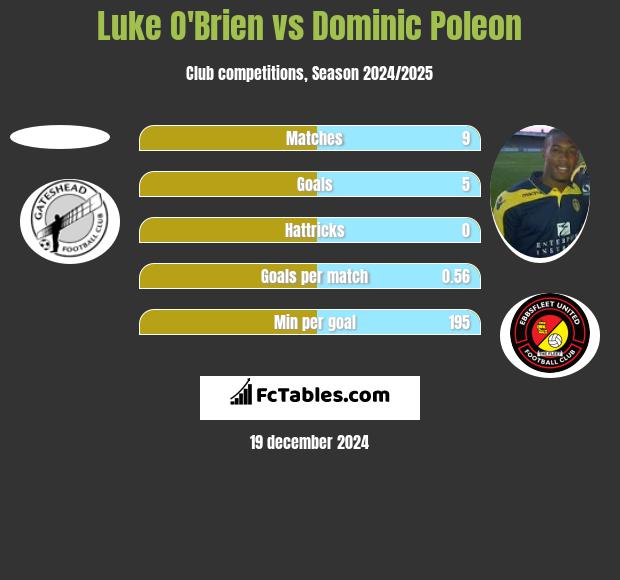 Luke O'Brien vs Dominic Poleon h2h player stats