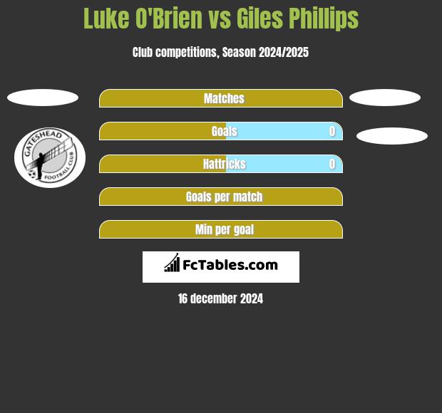 Luke O'Brien vs Giles Phillips h2h player stats