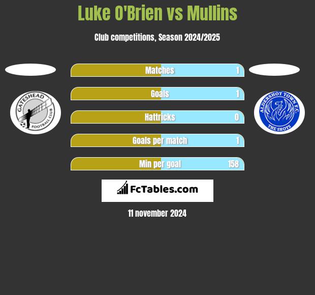 Luke O'Brien vs Mullins h2h player stats