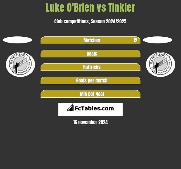 Luke O'Brien vs Tinkler h2h player stats