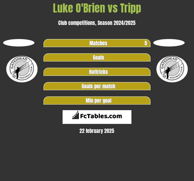 Luke O'Brien vs Tripp h2h player stats