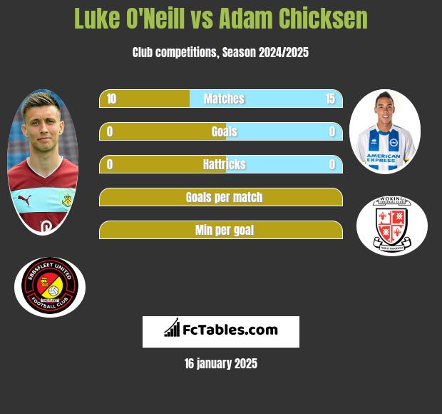 Luke O'Neill vs Adam Chicksen h2h player stats