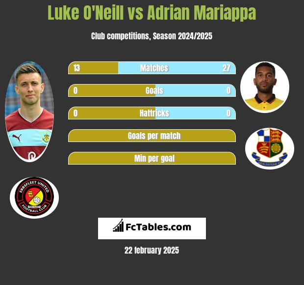 Luke O'Neill vs Adrian Mariappa h2h player stats