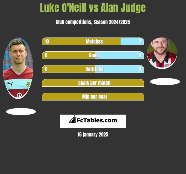 Luke O'Neill vs Alan Judge h2h player stats