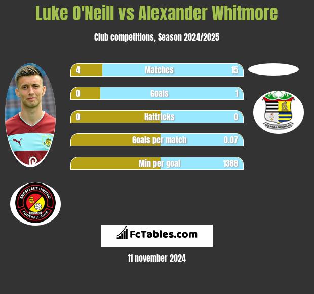 Luke O'Neill vs Alexander Whitmore h2h player stats