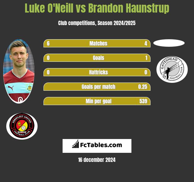 Luke O'Neill vs Brandon Haunstrup h2h player stats