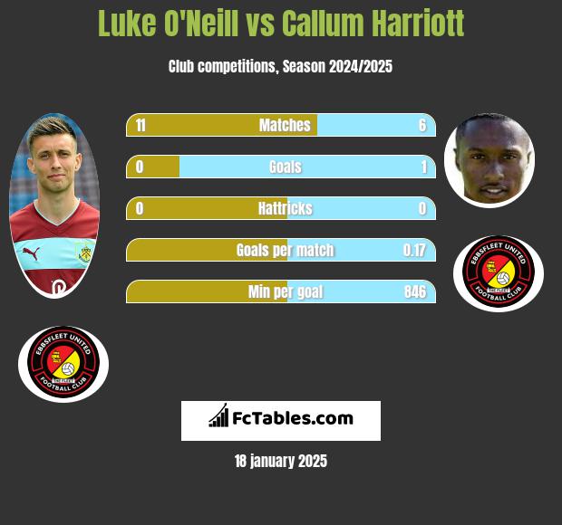 Luke O'Neill vs Callum Harriott h2h player stats