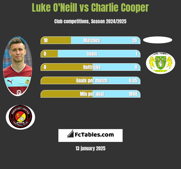 Luke O'Neill vs Charlie Cooper h2h player stats