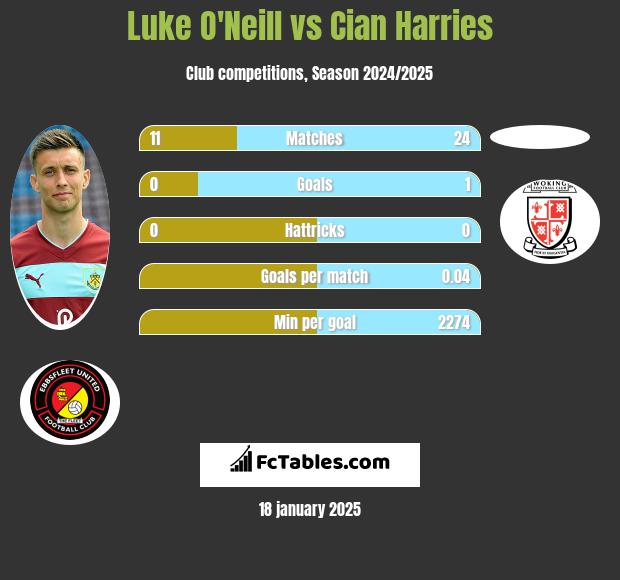 Luke O'Neill vs Cian Harries h2h player stats