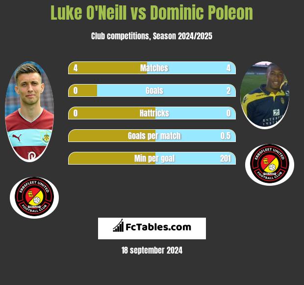 Luke O'Neill vs Dominic Poleon h2h player stats