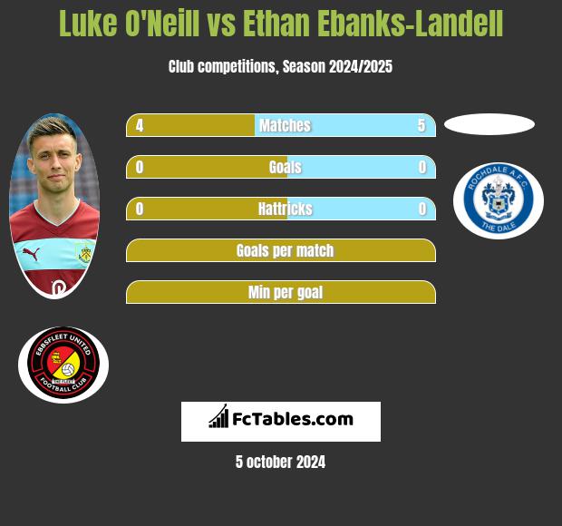 Luke O'Neill vs Ethan Ebanks-Landell h2h player stats