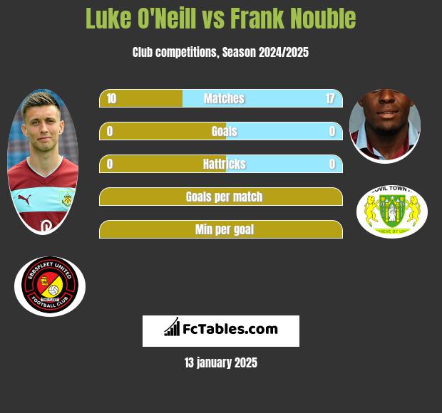 Luke O'Neill vs Frank Nouble h2h player stats