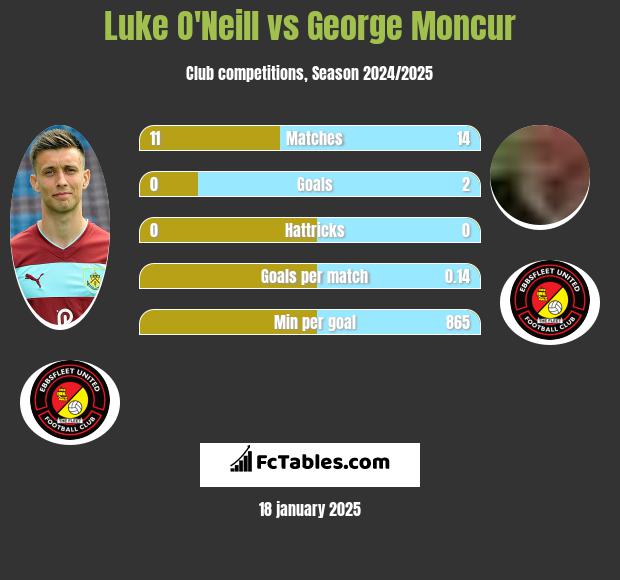 Luke O'Neill vs George Moncur h2h player stats