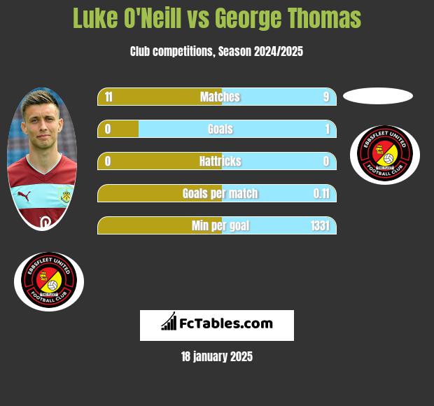 Luke O'Neill vs George Thomas h2h player stats