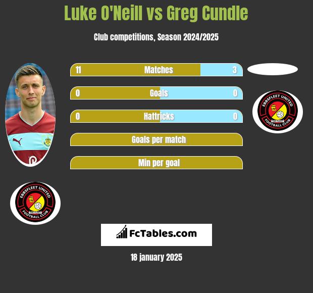 Luke O'Neill vs Greg Cundle h2h player stats