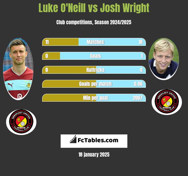 Luke O'Neill vs Josh Wright h2h player stats