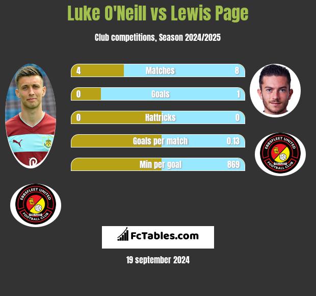 Luke O'Neill vs Lewis Page h2h player stats