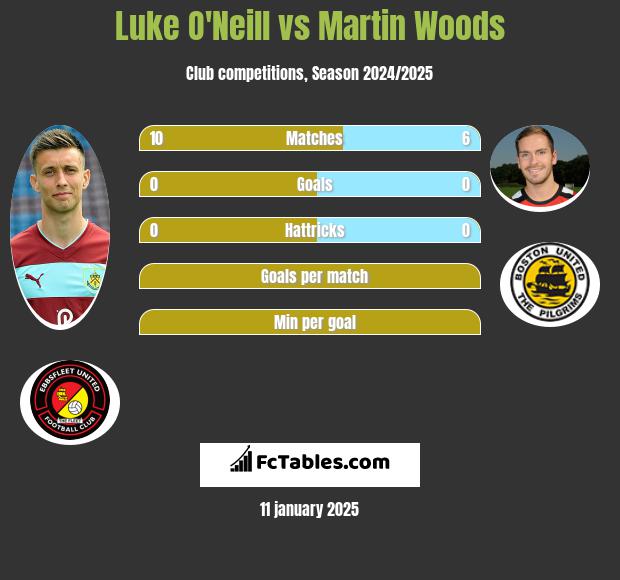 Luke O'Neill vs Martin Woods h2h player stats