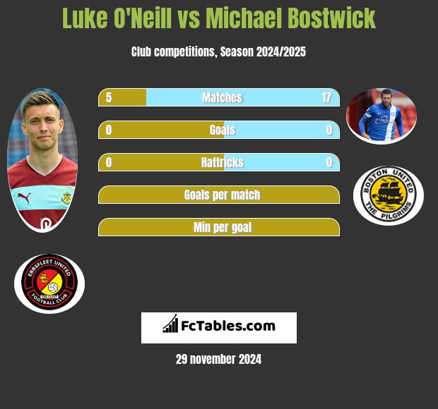 Luke O'Neill vs Michael Bostwick h2h player stats