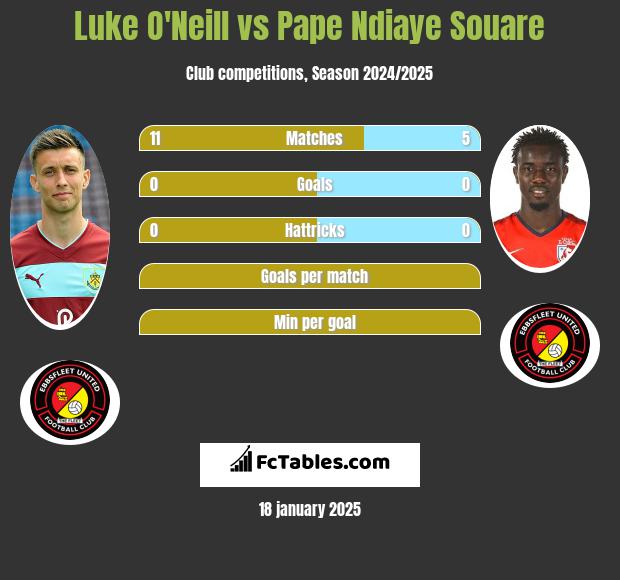 Luke O'Neill vs Pape Ndiaye Souare h2h player stats