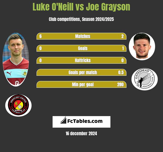 Luke O'Neill vs Joe Grayson h2h player stats