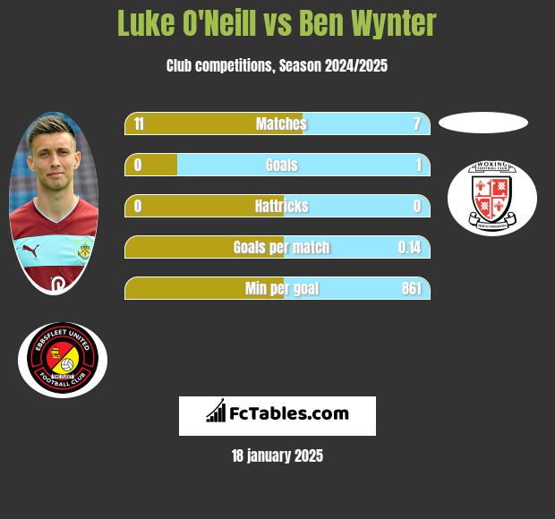 Luke O'Neill vs Ben Wynter h2h player stats