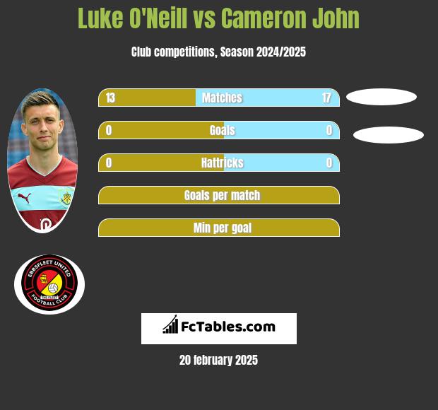 Luke O'Neill vs Cameron John h2h player stats