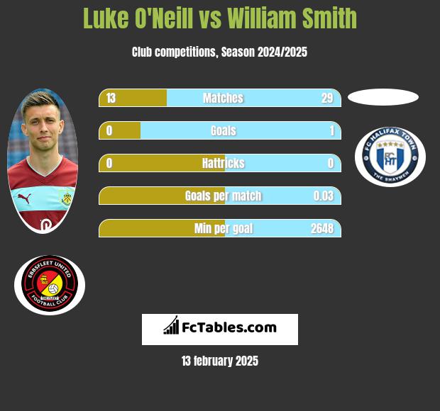 Luke O'Neill vs William Smith h2h player stats