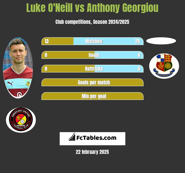 Luke O'Neill vs Anthony Georgiou h2h player stats