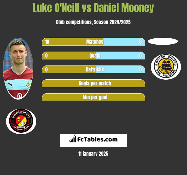 Luke O'Neill vs Daniel Mooney h2h player stats