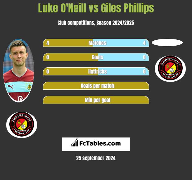 Luke O'Neill vs Giles Phillips h2h player stats