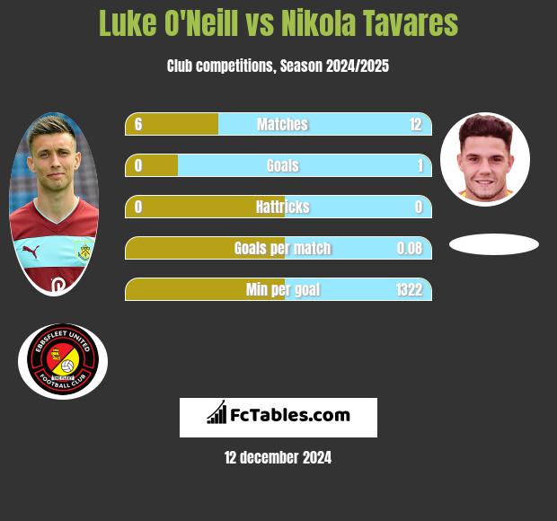 Luke O'Neill vs Nikola Tavares h2h player stats