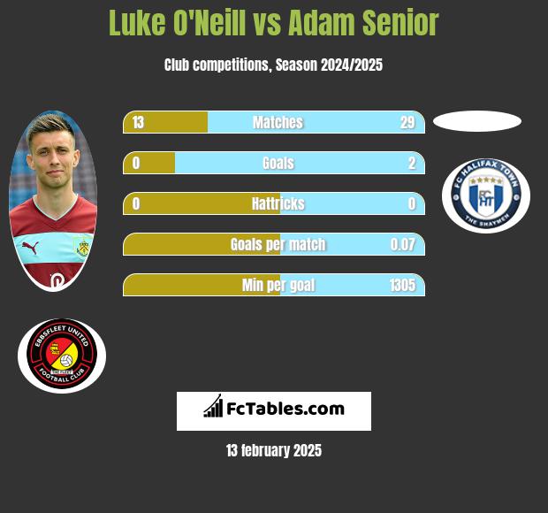 Luke O'Neill vs Adam Senior h2h player stats