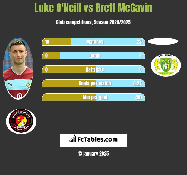 Luke O'Neill vs Brett McGavin h2h player stats