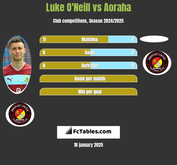 Luke O'Neill vs Aoraha h2h player stats