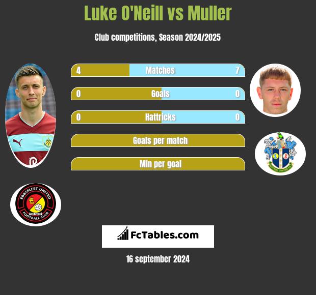 Luke O'Neill vs Muller h2h player stats