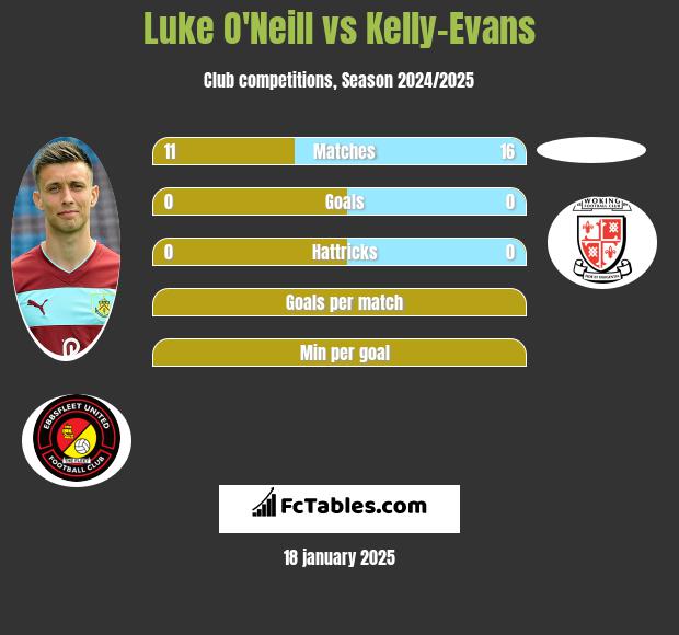 Luke O'Neill vs Kelly-Evans h2h player stats