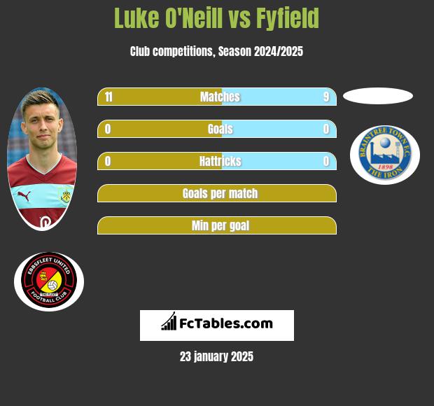 Luke O'Neill vs Fyfield h2h player stats