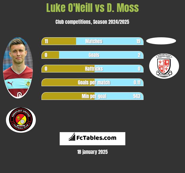 Luke O'Neill vs D. Moss h2h player stats