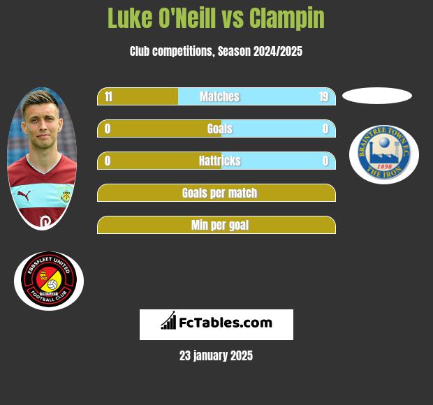 Luke O'Neill vs Clampin h2h player stats