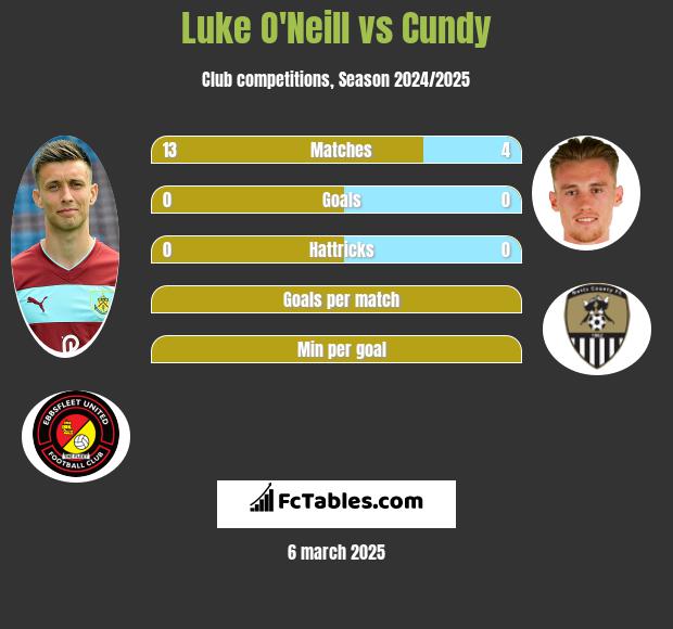 Luke O'Neill vs Cundy h2h player stats