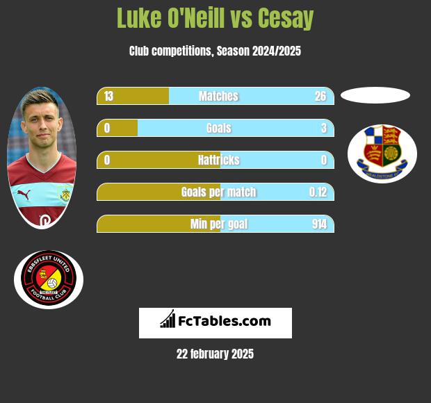 Luke O'Neill vs Cesay h2h player stats