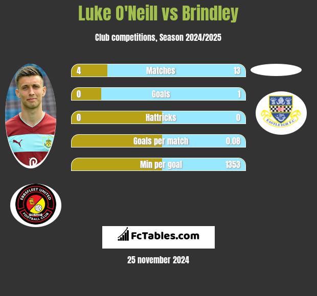 Luke O'Neill vs Brindley h2h player stats