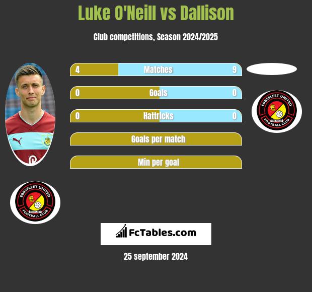 Luke O'Neill vs Dallison h2h player stats