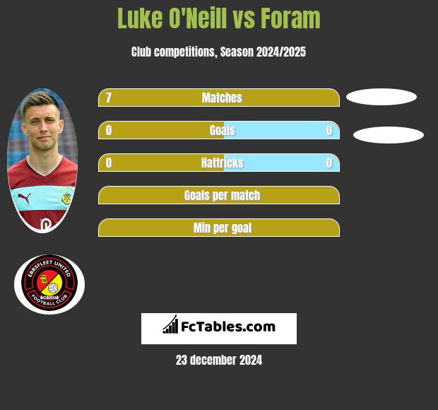 Luke O'Neill vs Foram h2h player stats