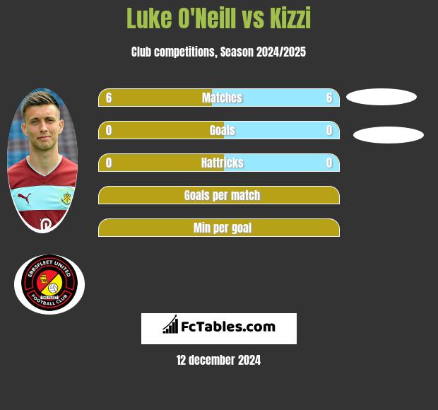 Luke O'Neill vs Kizzi h2h player stats