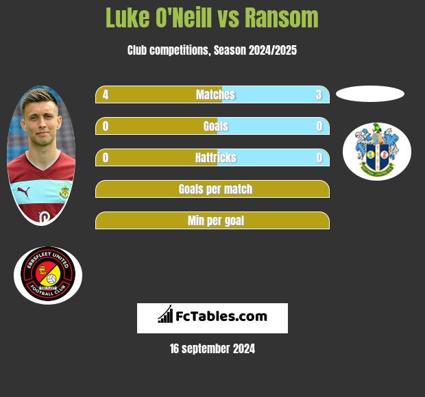 Luke O'Neill vs Ransom h2h player stats